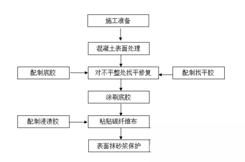 娄烦碳纤维加固的优势以及使用方法